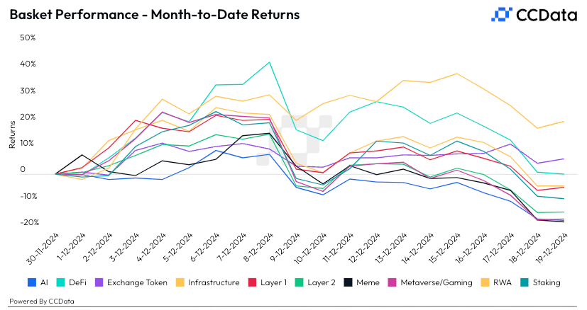 Basket performance as of Dec. 20