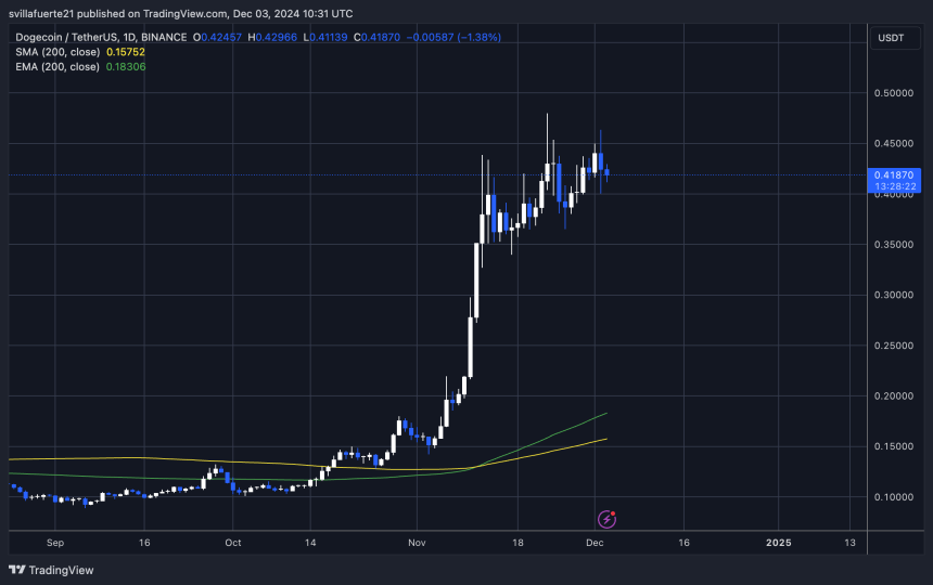 DOGE testing liquidity before the next leg up 