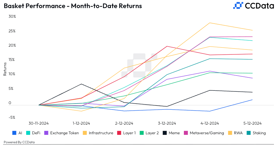 Basket performance as of Dec. 6