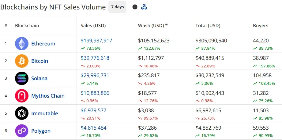 NFT sales surge 33% to 2m: Pudgy Penguins #4611 goes for almost 4k - 1