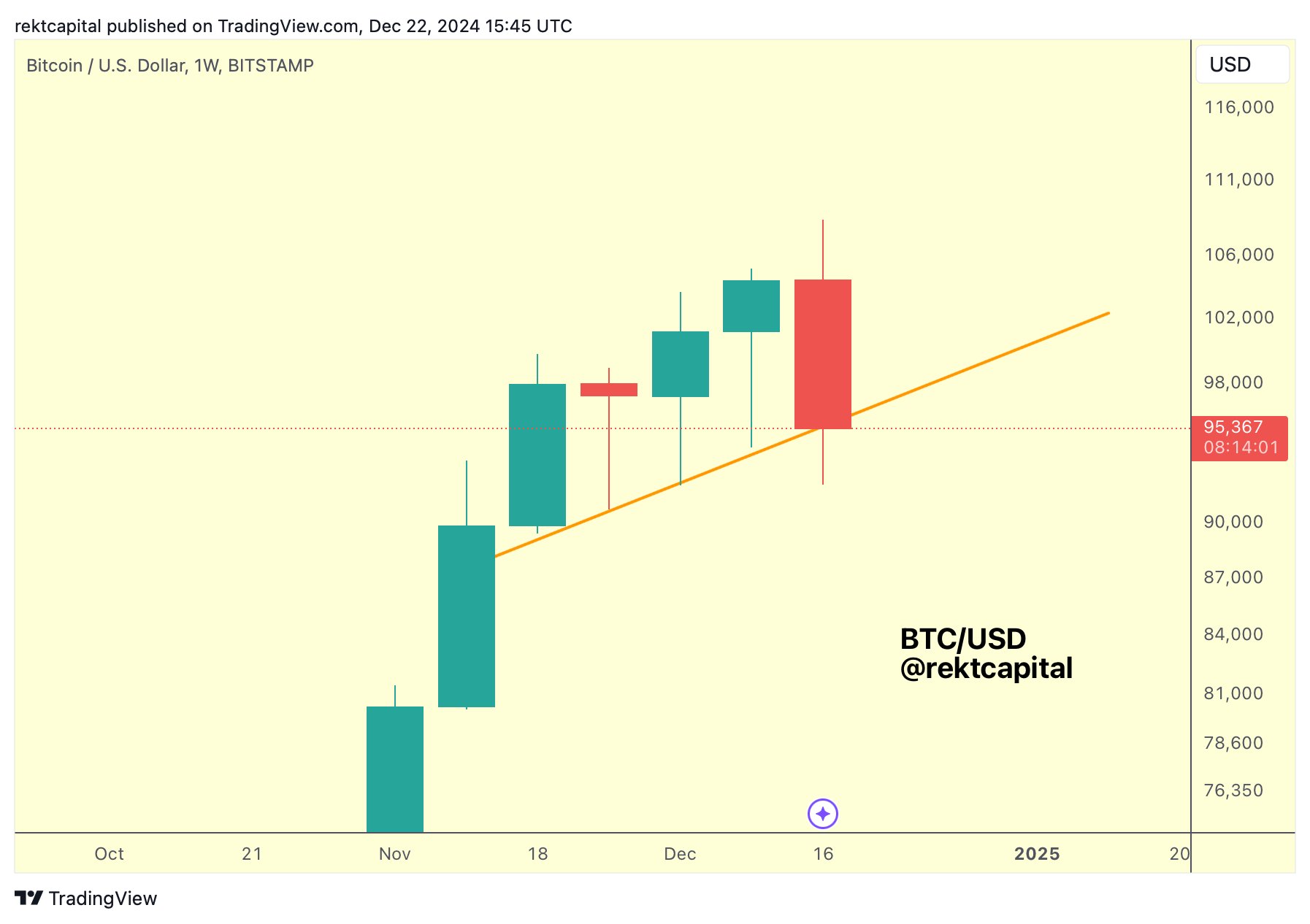 Bitcoin weekly chart