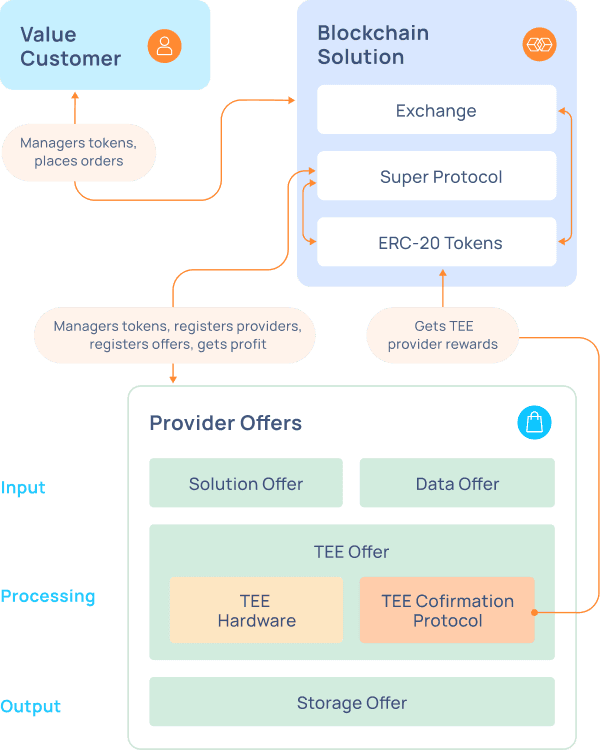 Blockchain-Orchestrated Confidential Cloud (BOCC) image