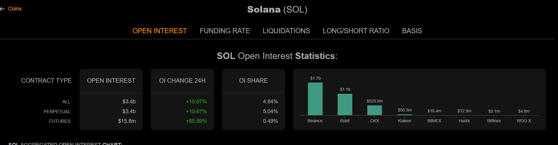 Solana climbs back above 0 as crypto market gains momentum - 2