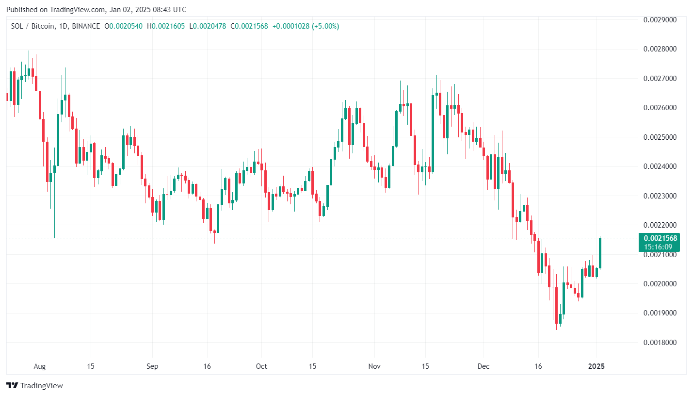 Solana climbs back above 0 as crypto market gains momentum - 4