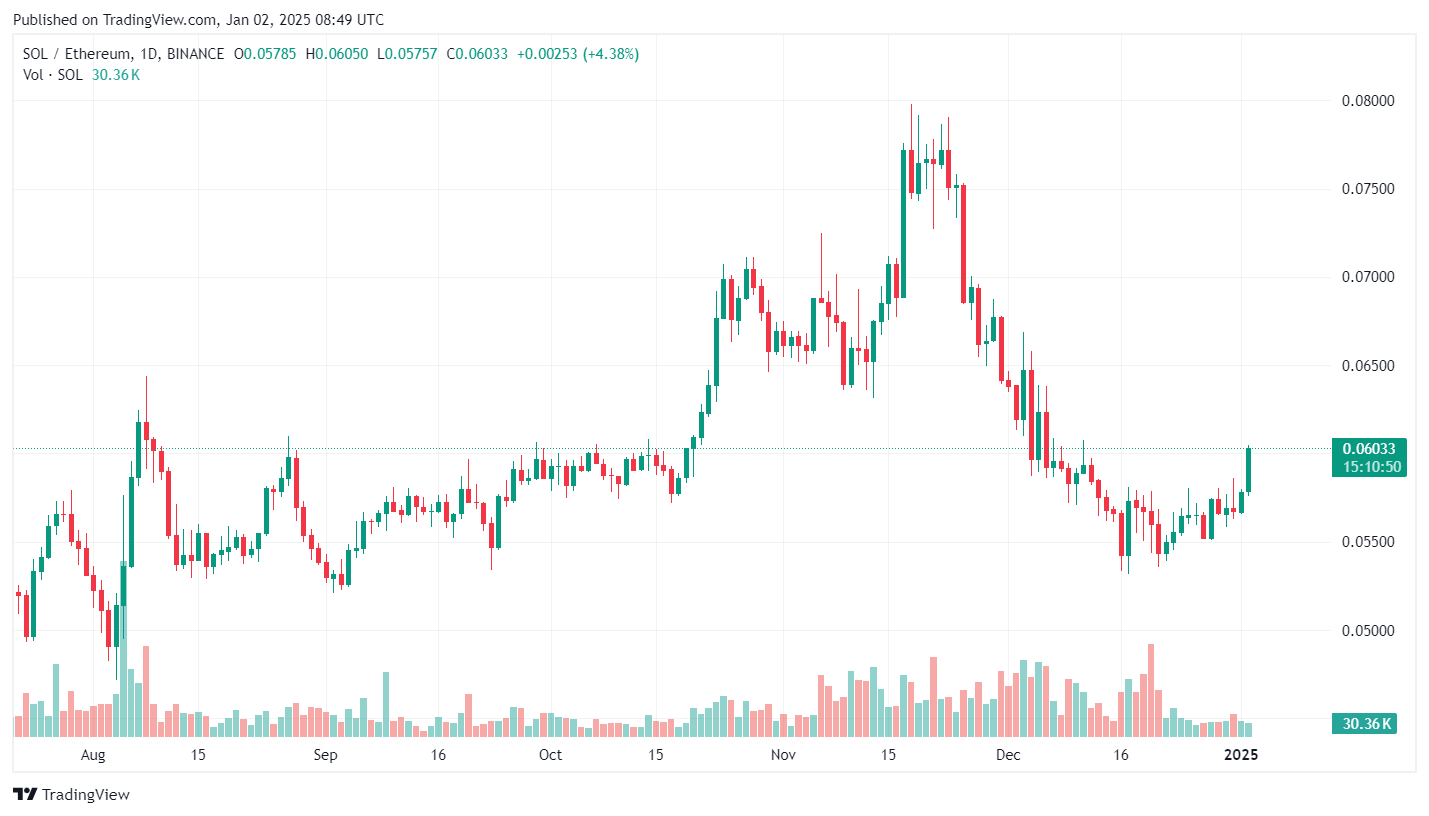 Solana climbs back above 0 as crypto market gains momentum - 5