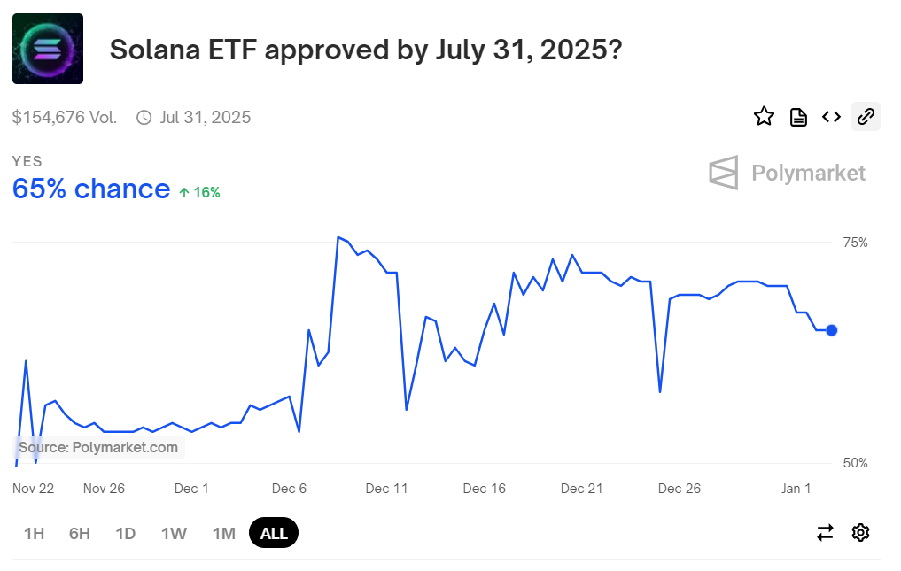 Solana climbs back above 0 as crypto market gains momentum - 6