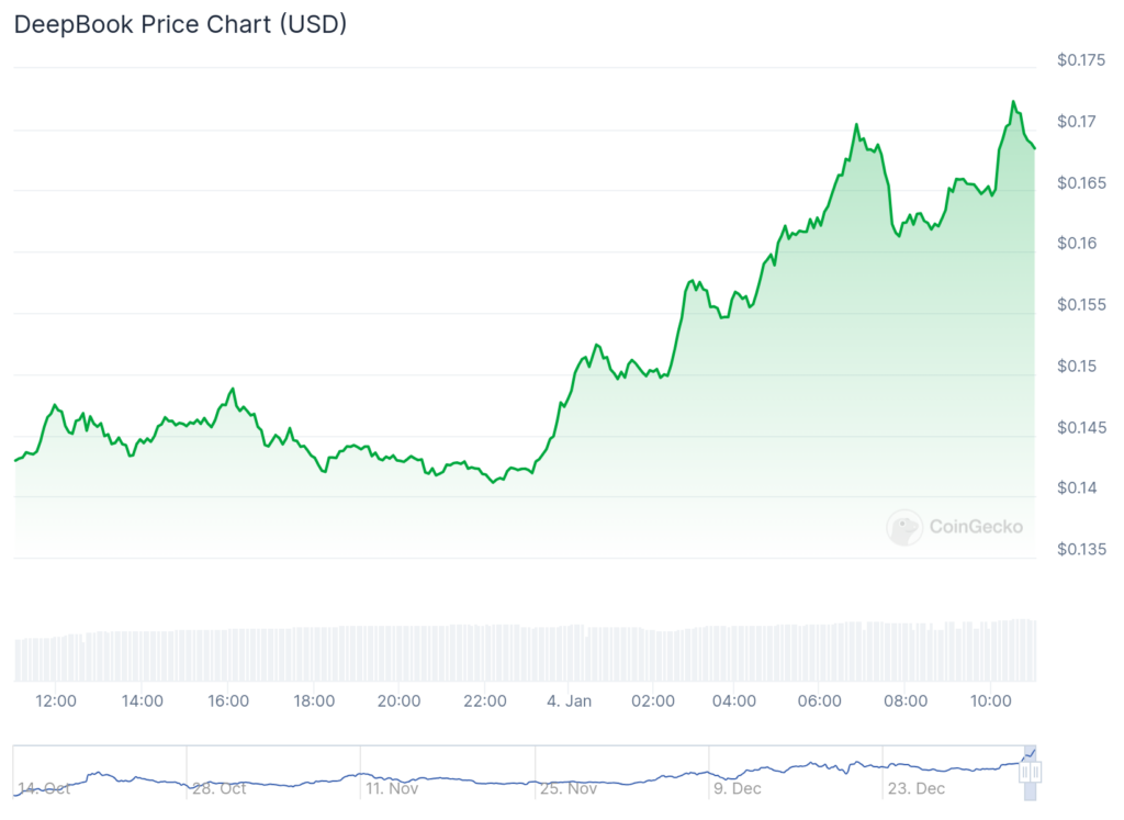 Freysa AI, DeepBook among top gainers as crypto market cap reclaims .6 trillion - 2