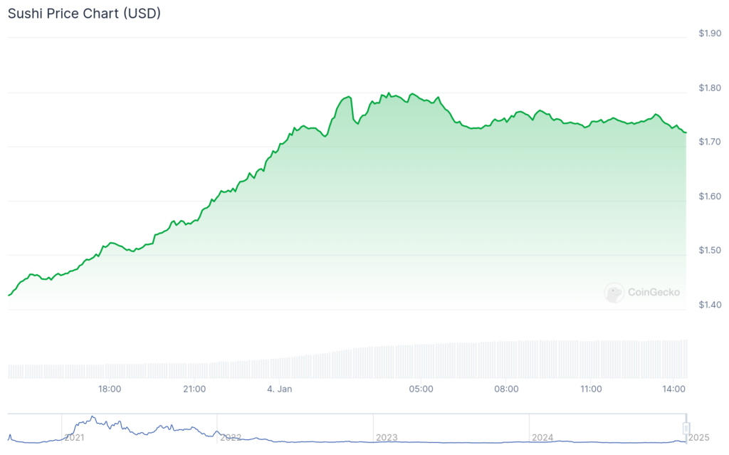 Freysa AI, DeepBook among top gainers as crypto market cap reclaims .6 trillion - 3