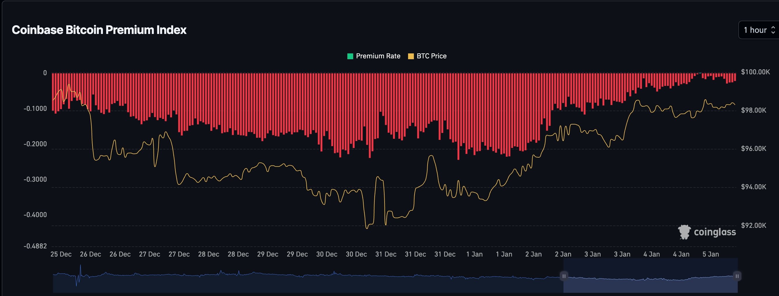 Coinbase Bitcoin Premium