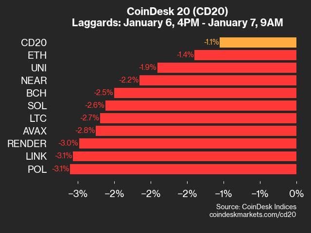 9am CoinDesk 20 Update for 2025-01-07: laggards chart