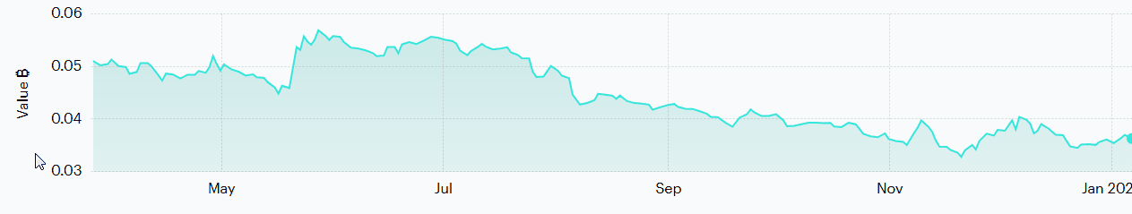 ETH/BTC Ratio 2024 (CME Group)