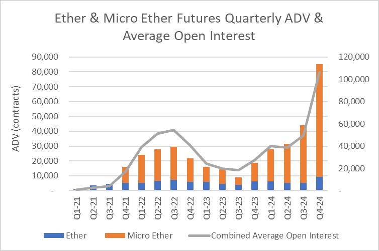 Ether Futures (CME Group)