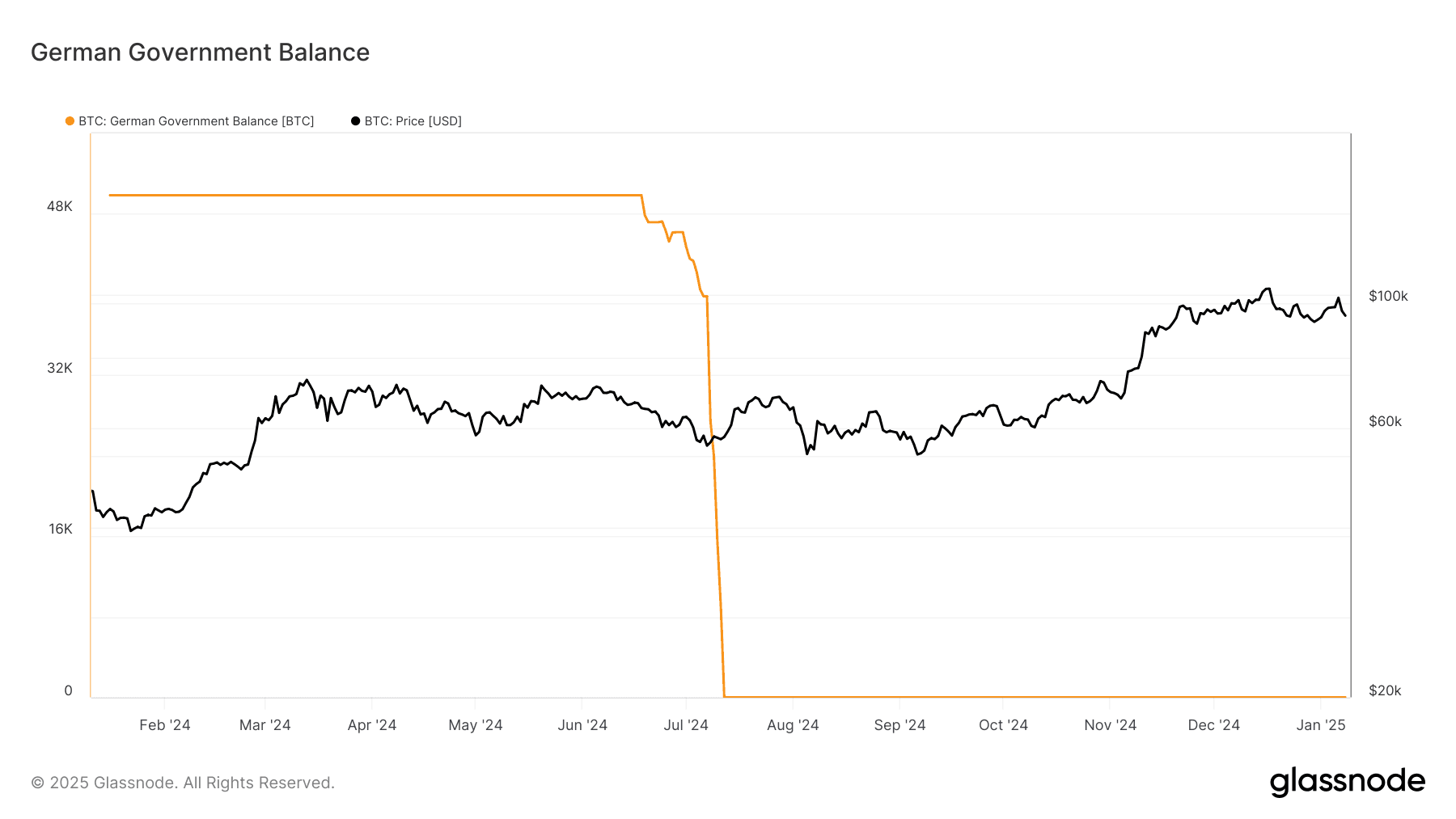 German Government Balance (Glassnode)