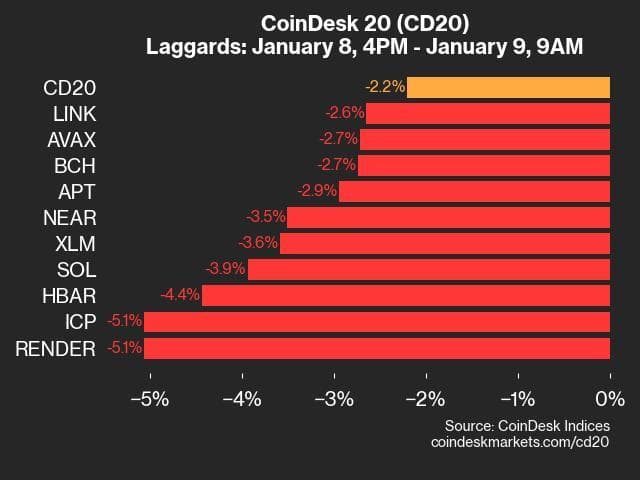 9am CryptoX 20 Update for 2025-01-09: laggards chart