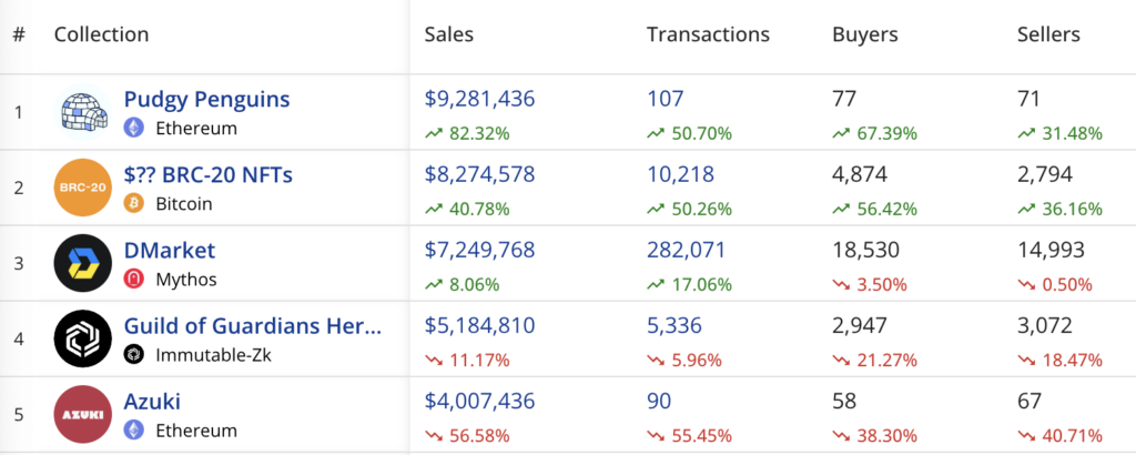 NFT sales spike to 5m, Pudgy Penguins push back with an 82% surge - 2