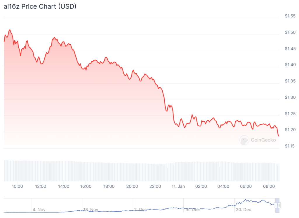 AI agent crypto tokens ai16z, VIRTUAL plunge as profit leaders dump - 2