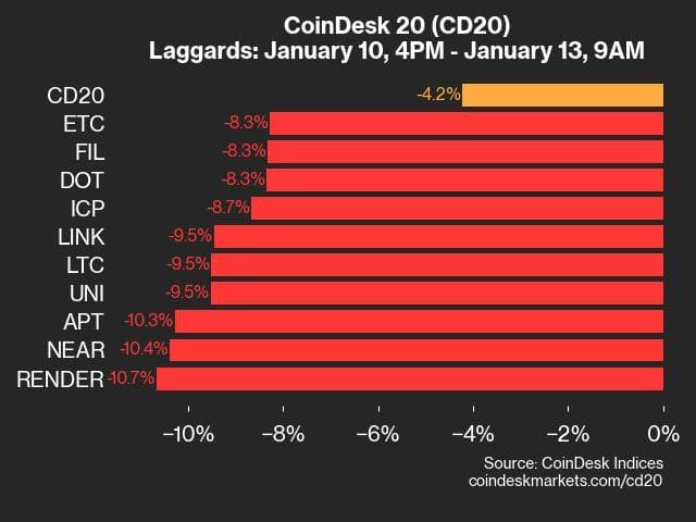 9am CoinDesk 20 Update for 2025-01-13: laggards chart