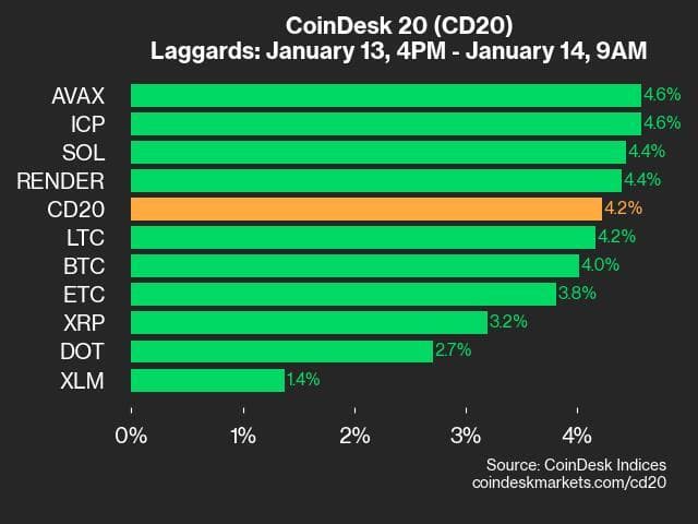 9am CoinDesk 20 Update for 2025-01-14: laggards chart