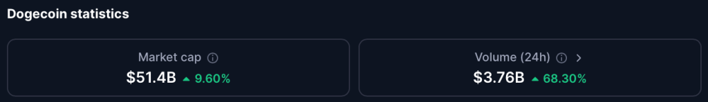 market cap en handelsvolume van Dogecoin