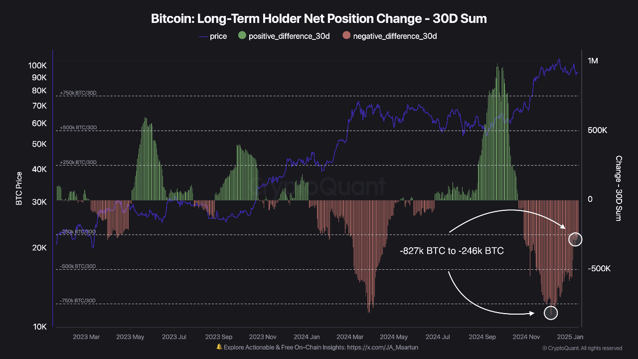 Bitcoin long-term holders (LTHs) net position change.