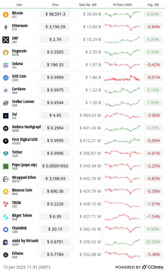 Top 20 digital assets’ prices and volumes