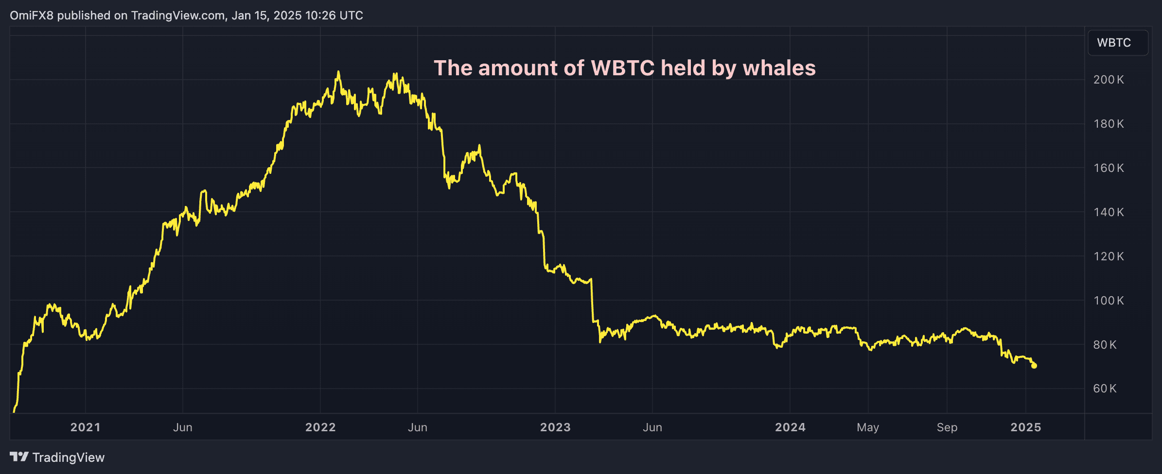 WBTC: The amount of assets held by whales in a given day. (IntoTheBlock, TradingView)