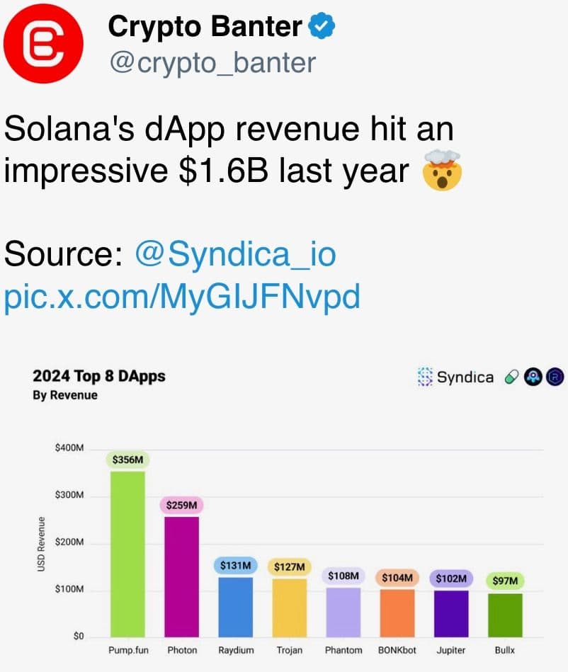 Solana dApp revenue hit $1.6 billion last year