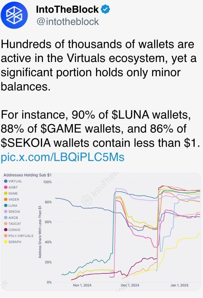 Various active wallets in Virtuals have next to nothing on them