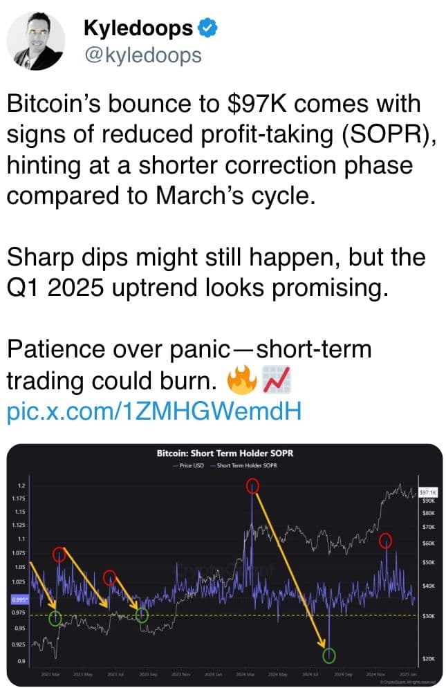 Bitcoin’s bounce to $97K comes with signs of reduced profit-taking (SOPR)