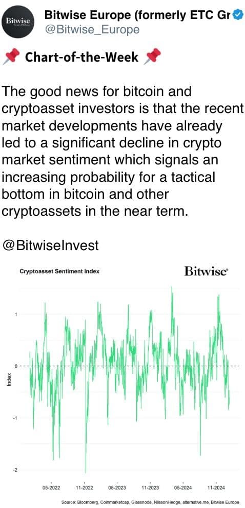 Crypto market sentiment has seen a significant decline