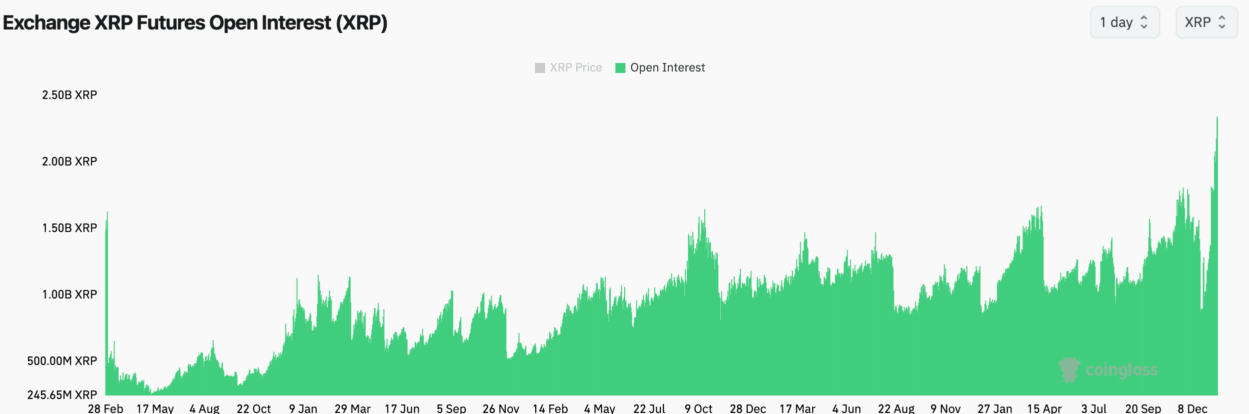 XRP's perpetual futures open interest. (Coinglass)