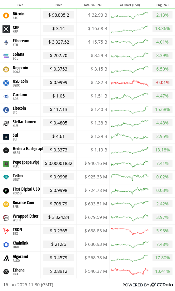 Top 20 digital assets’ prices and volumes