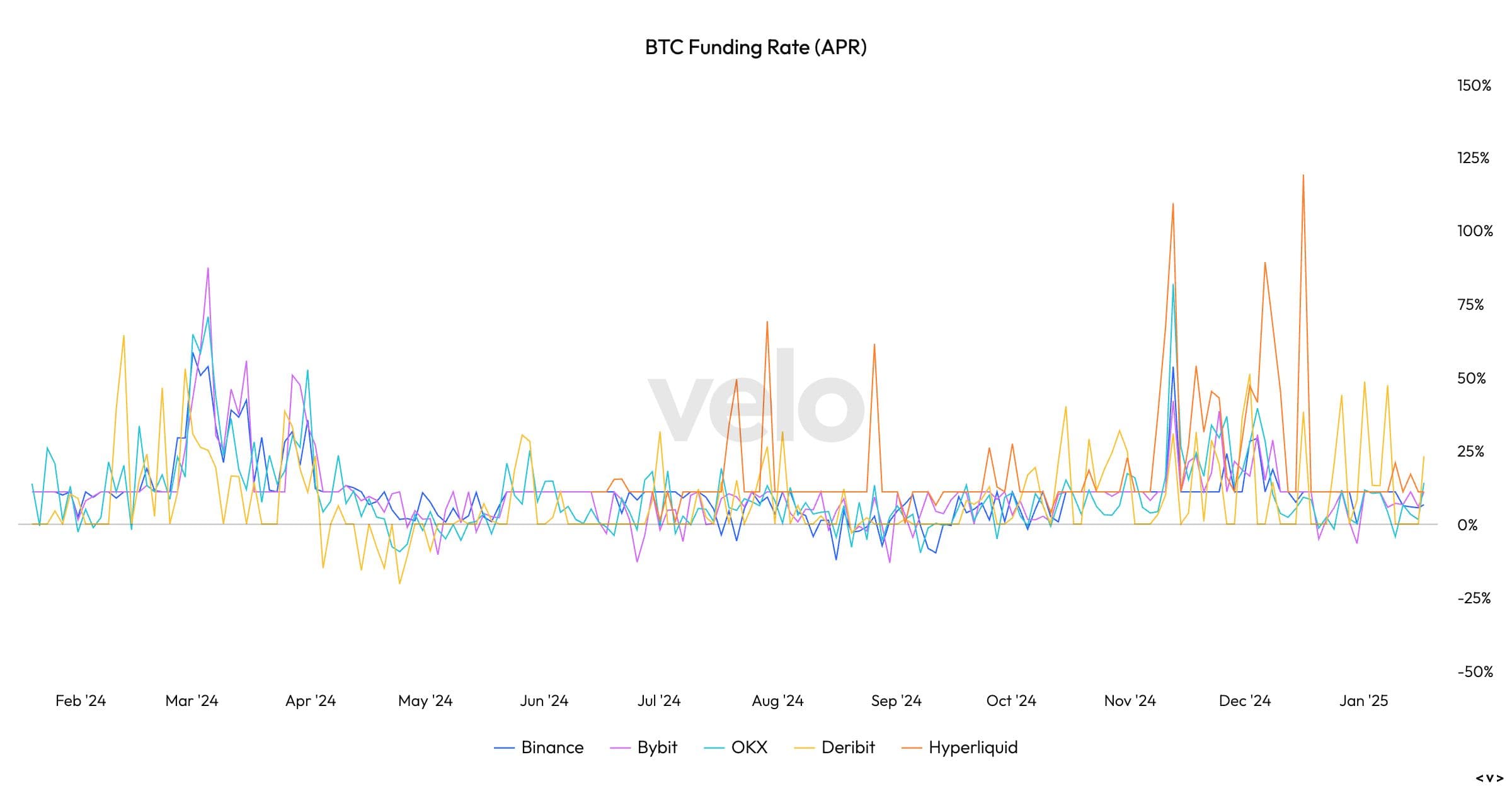 BTC's annualized funding rates on major exchanges. (Velo Data)