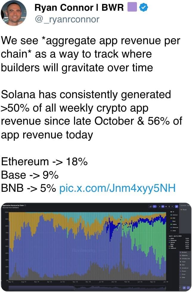 Solana has consistently generated >50% of all weekly crypto app revenue since late October