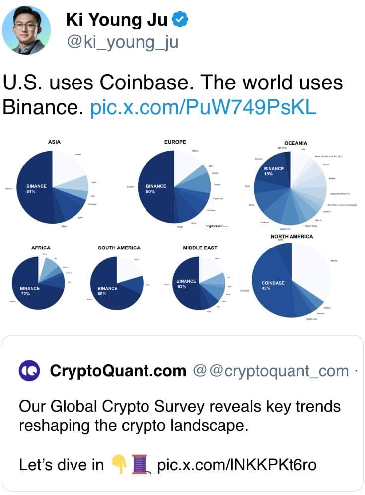 U.S. uses Coinbase. The world uses Binance.