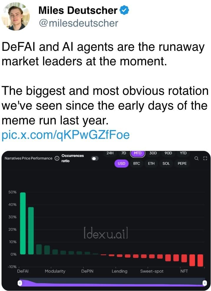 DeFAI and AI agents are the runaway market leaders at the moment.