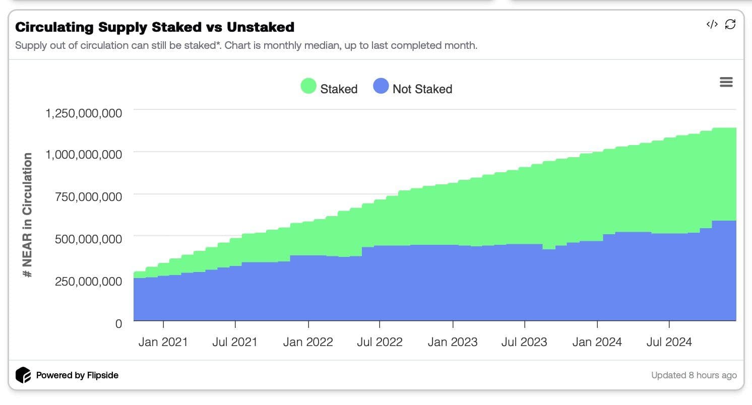 NEAR: The amount of circulating supply staked versus unstaked. (Flipside)