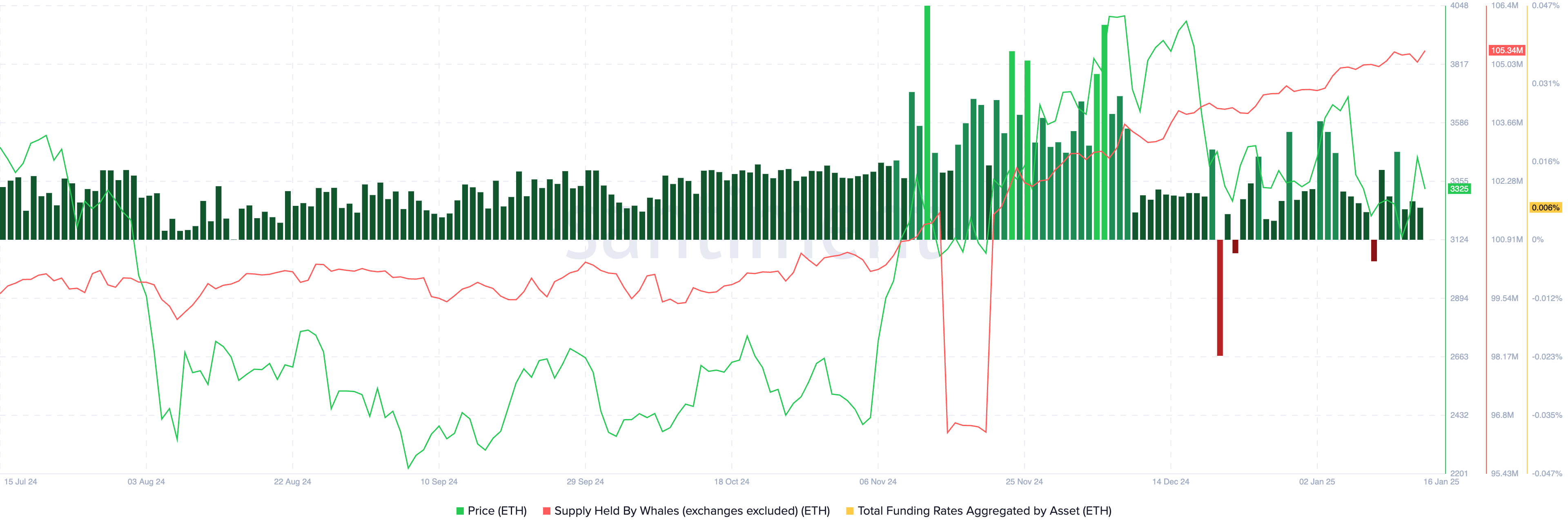 Ethereum on-chain metrics