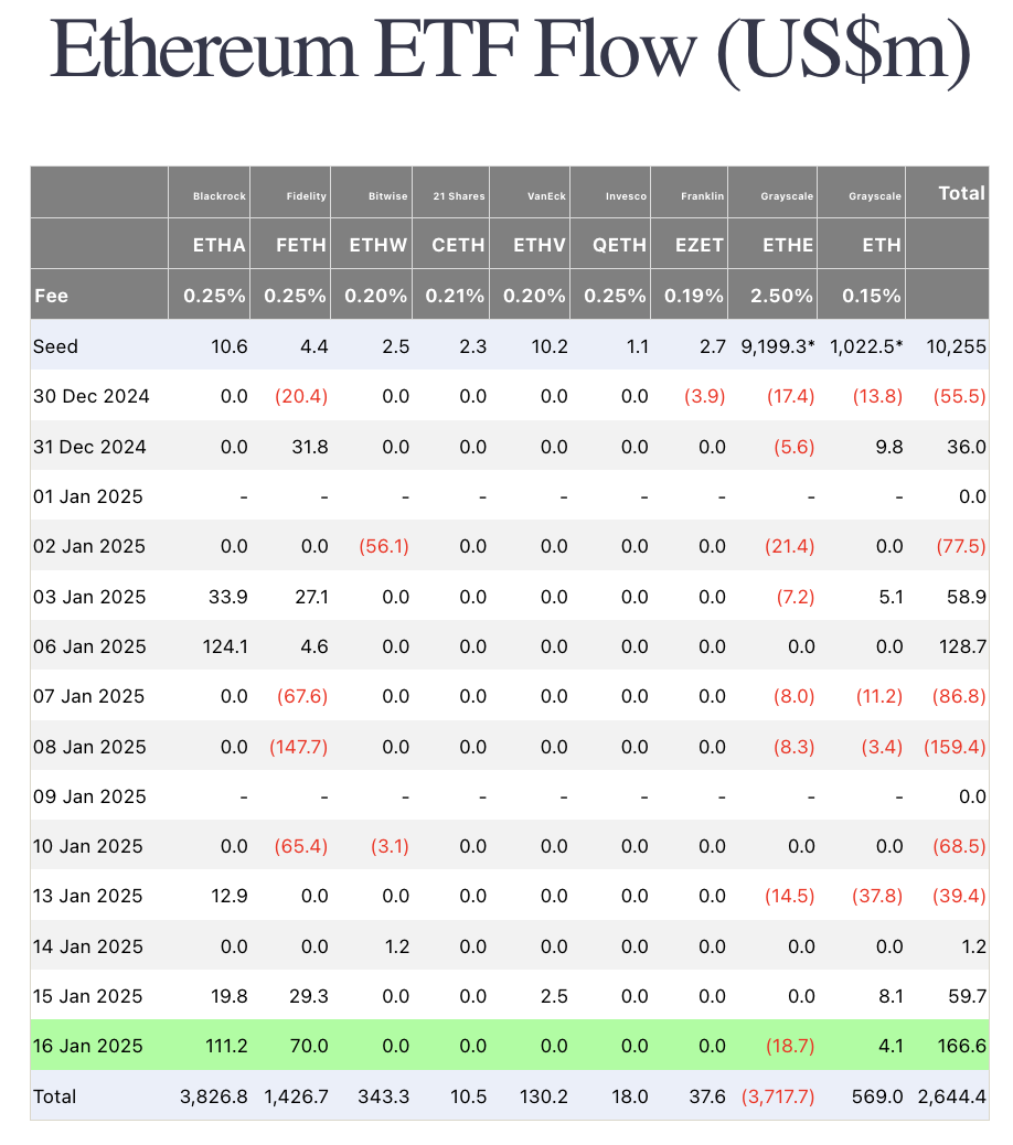 Ethereum Spot ETF Flows