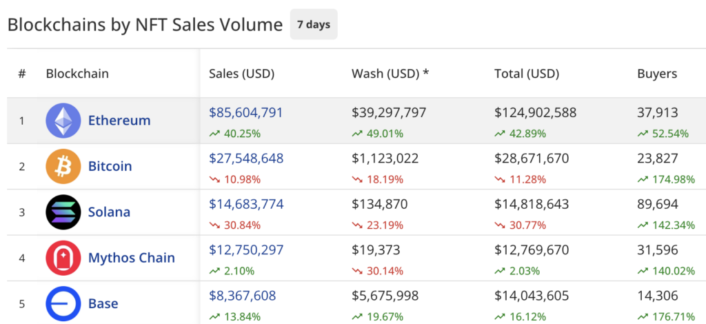 NFT sales enjoy modest bump to 4.3m, Azuki dethrones Pudgy Penguins with 268% surge - 3