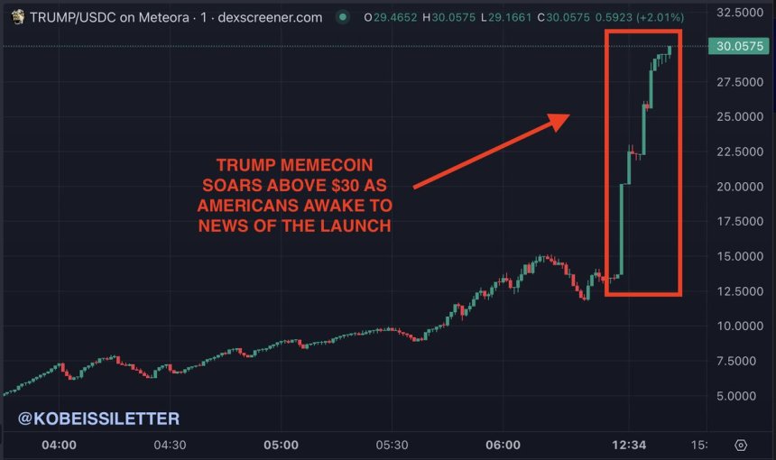 Price Soars Above $30 | Source: Kobeissi Letter chart on TradingView