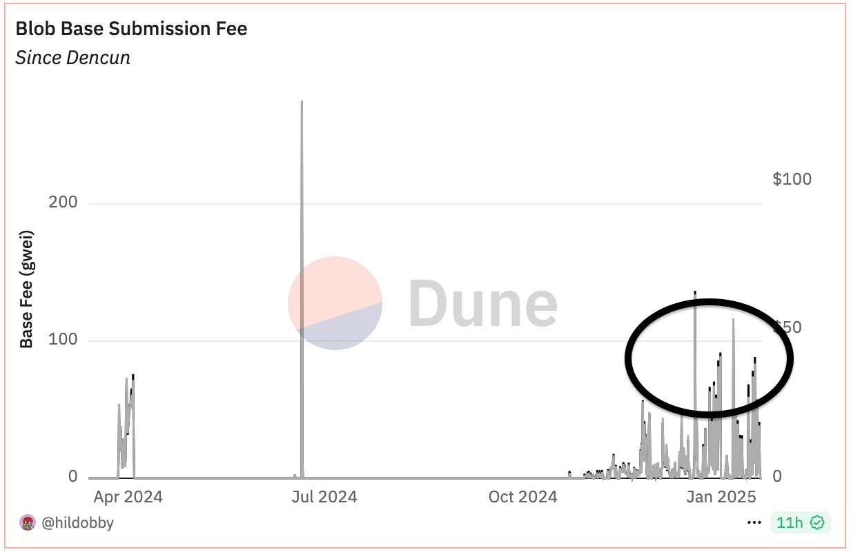 Blob base submission fee (Hildobby's Dune Analytics dashboard)