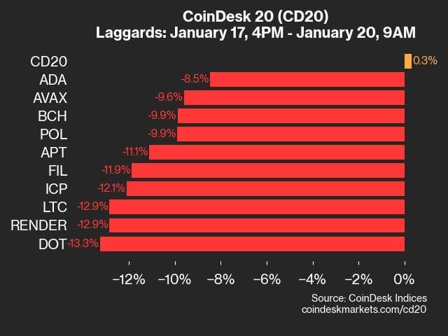 9am CoinDesk 20 Update for 2025-01-20: laggards chart