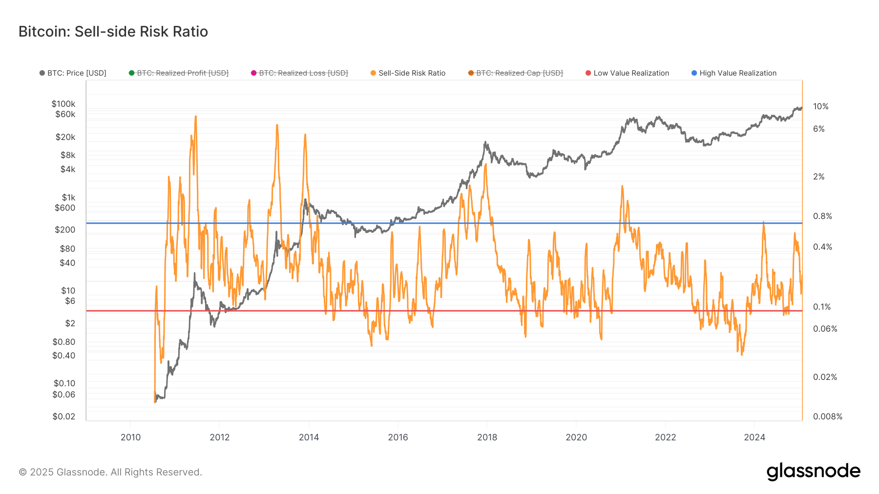 A historical chart illustrating Bitcoin's sell-side risk ratio, overlaid with BTC price data from 2010 to 2025. The sell-side risk ratio (orange line) fluctuates significantly, indicating periods of high and low selling pressure. Key thresholds for low and high value realization are marked by red and blue lines, respectively. The BTC price (gray line) is displayed on a logarithmic scale, correlating with shifts in the sell-side risk ratio.