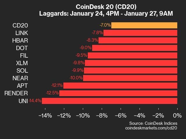 9am CoinDesk 20 Update for 2025-01-27: laggards chart