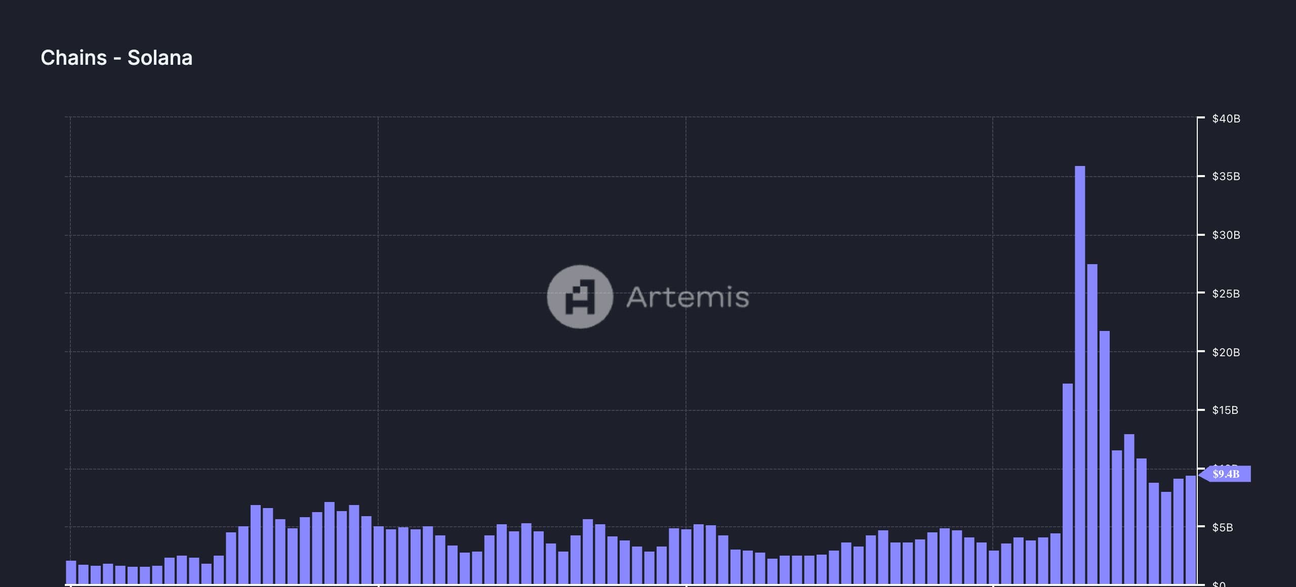 Solana DEX volume. (Artemis)