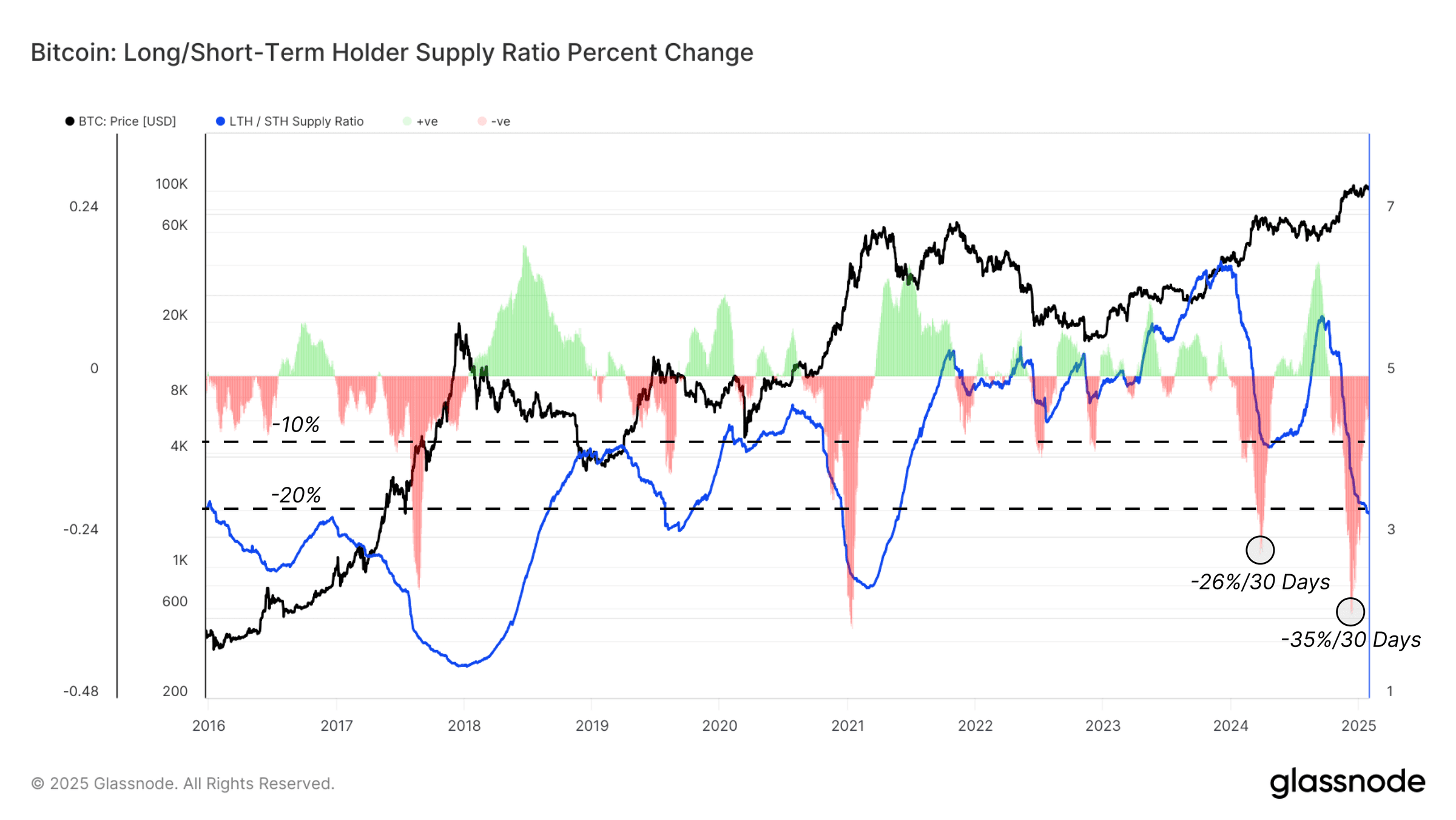 BTC: Monthly percentage change in the long/short-term holder supply ratio. (Glassnode)