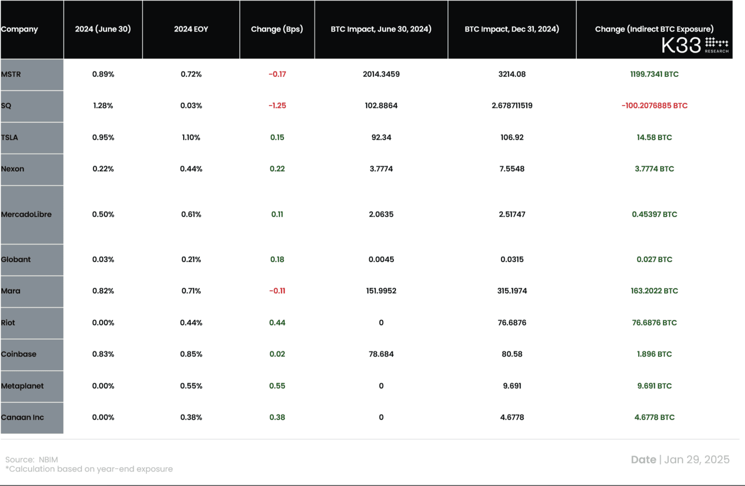 NBIM crypto-related company exposure (K33 Research)