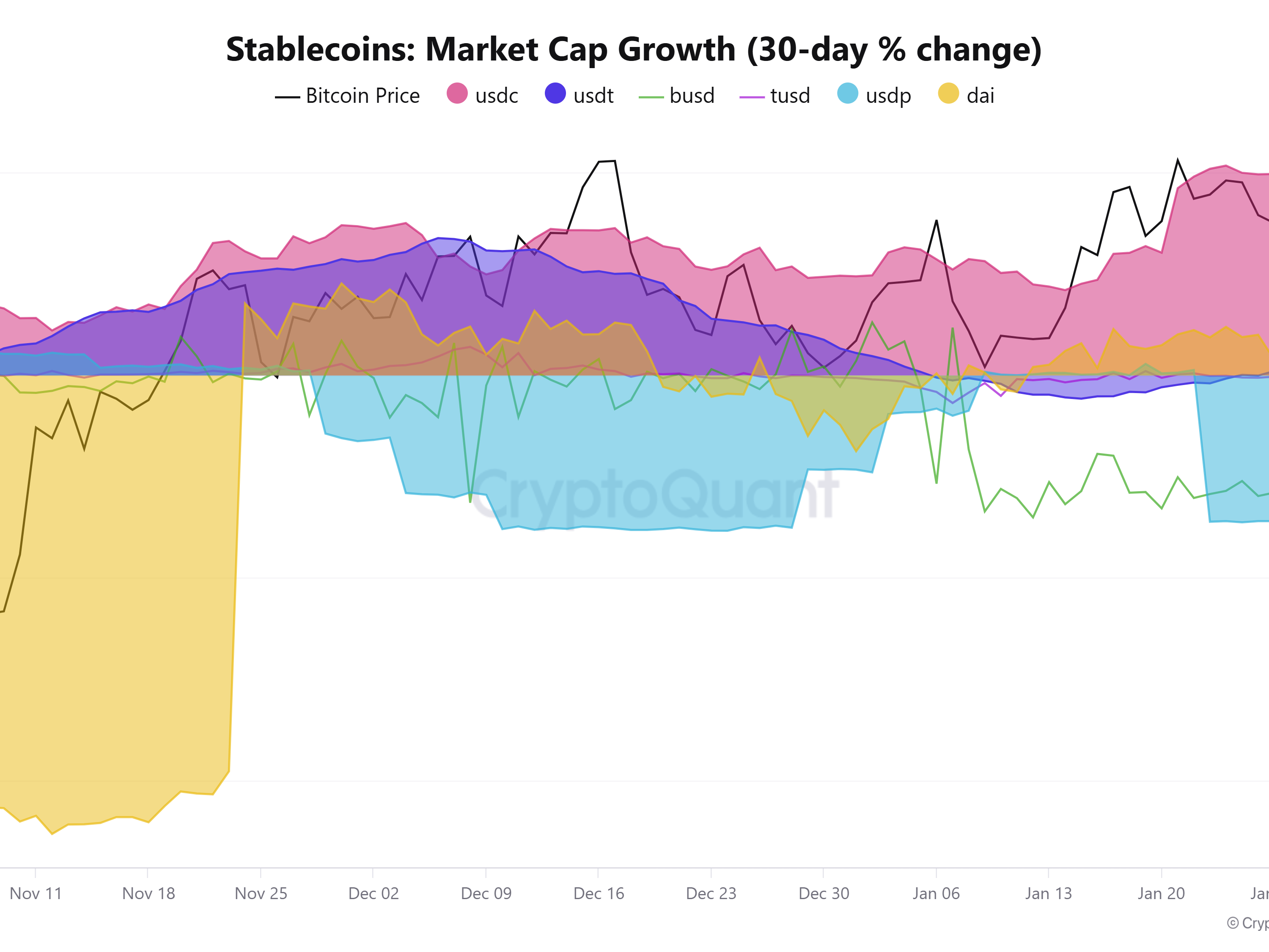 Stablecoin market cap jumps b, hits record high since Trump's victory - 2