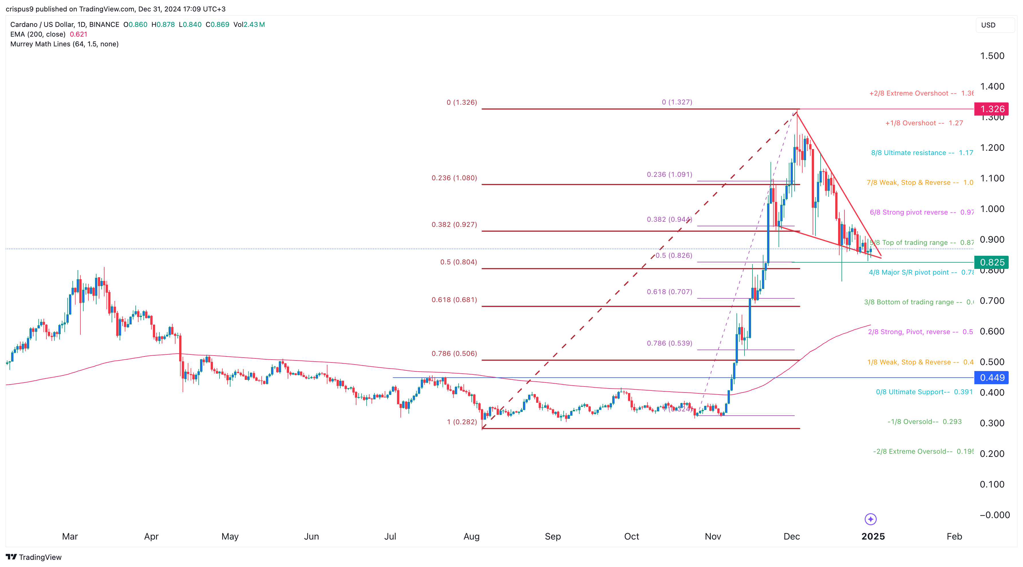 Bitcoin price